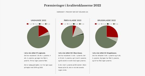 DPK Avlsregistreringer 2022